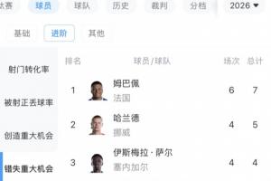 恐怖法国队!姆巴佩6场8球已领跑射手榜,此外还错失7次重大机会