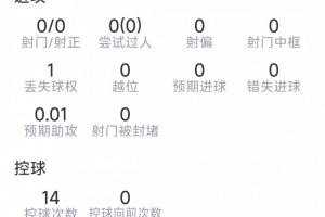 马兹拉维本场数据:1次送点,4次解围,1次抢断,评分全场最低