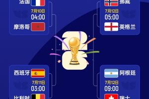 世界杯4强已定1席!明日西班牙vs比利时,后天2场1/4决赛先后上演