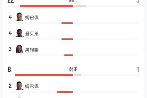 压制!法国vs摩洛哥全场数据:射门22-5,射正8-1,得分机会5-0