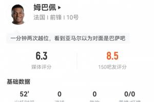 姆巴佩半场数据:5次过人仅1次成功,0次射门2次越位,6次丢球权